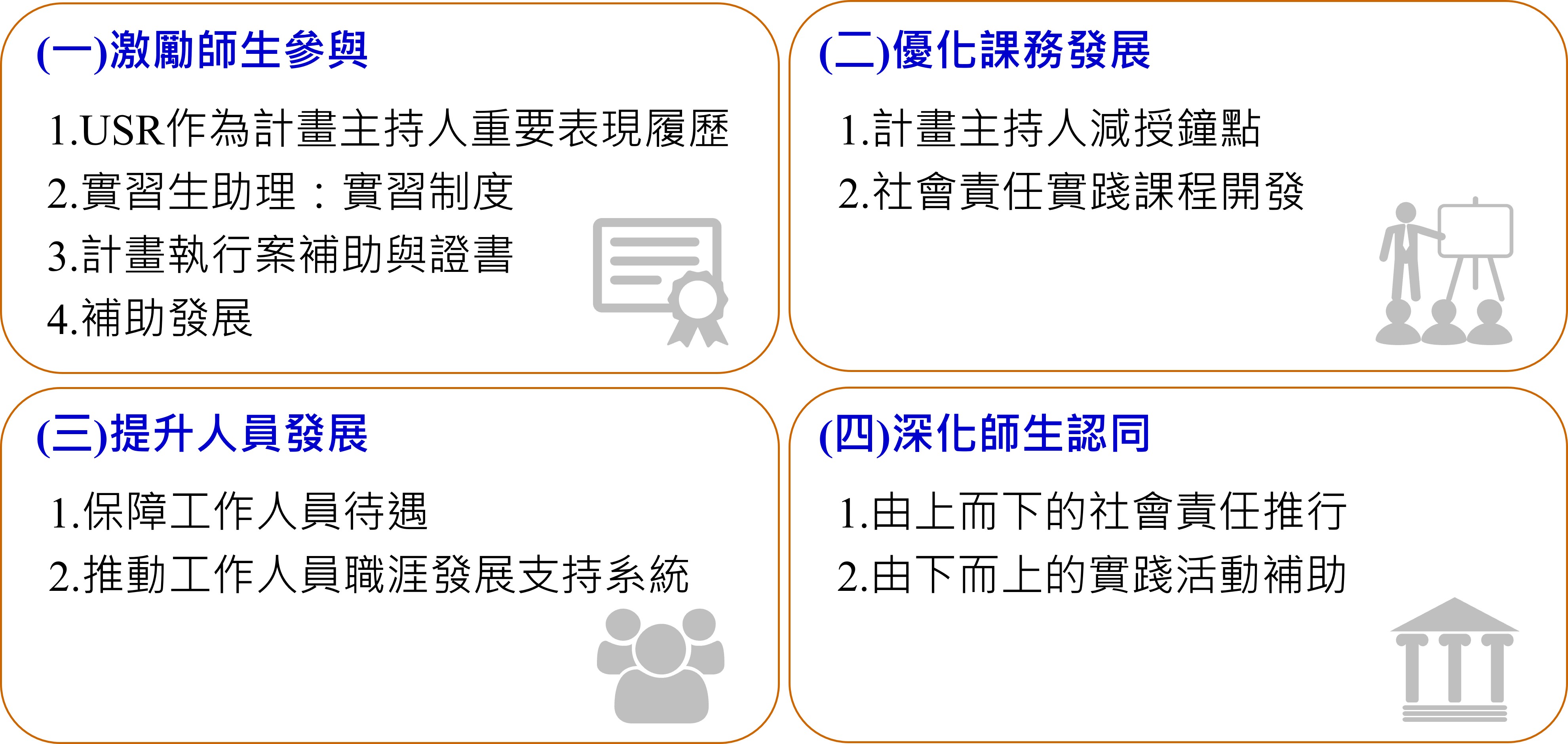 這張圖片是一份中文結構化大綱，共分為四個主題區塊，每個區塊有標題和條列內容。主題包括：「激勵師生參與」(如USR計畫主持人表現、實習助理制度、補助與證書)、「優化課務發展」(如主持人減授鑑點、開發社會責任課程)、「提升人員發展」(如保障待遇、推動職涯發展支持)以及「深化師生認同」(如由上而下推行社會責任、由下而上補助實踐活動)。整體聚焦於教育發展與社會責任推動。